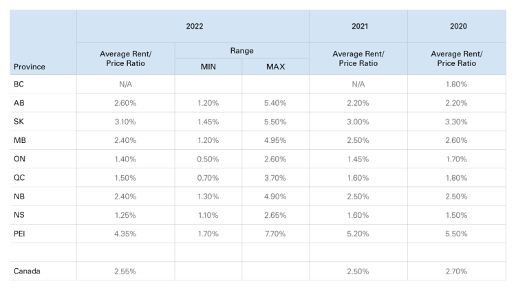 Table 1 shows the average Rent to Price ratio (average cash rental rates per acre / average cultivated farmland values per acre) in each province for 2020, 2021 and 2022. The 2022 range per province with minimum and maximum Rent to Price ratios is also provided.
