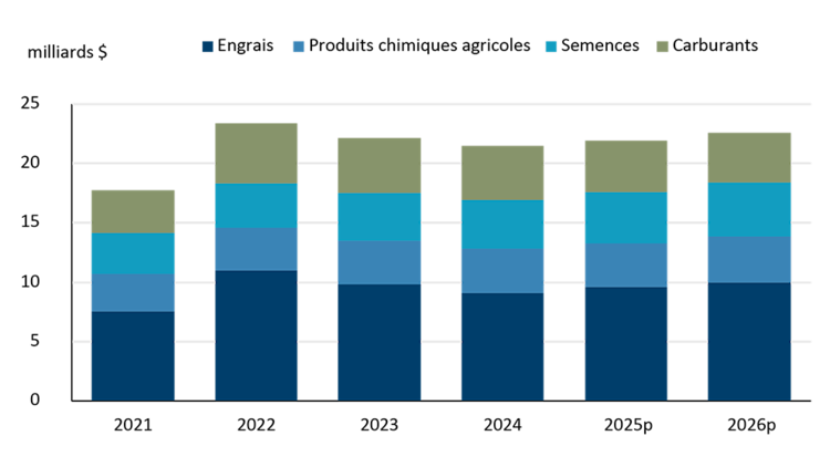 Diagramme à barres empilées montrant les dépenses totales d’intrants de culture au Canada de 2021 à 2025, avec des prévisions pour 2026. Il présente une ventilation des coûts des engrais, des produits chimiques agricoles, des semences et du carburant.