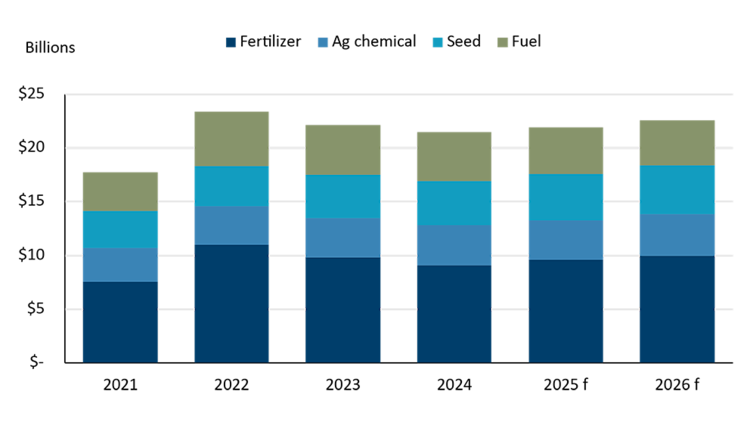 A stacked bar chart shows total crop input spending in Canada from 2021 to 2025, with a forecast for 2026. It breaks down costs for fertilizer, agricultural chemicals, seed, and fuel.