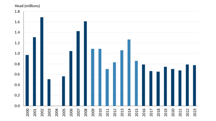 A bar chart showing historical live cattle exports to the US from 2000 to 2023.