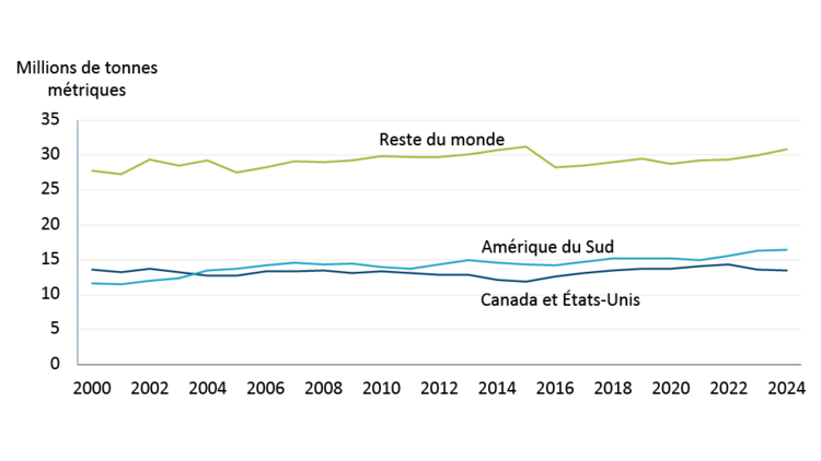 La figure 2 montre que la production mondiale de bœuf a progressé hors du Canada et des États-Unis, et que l’Amérique du Sud affiche une forte croissance.