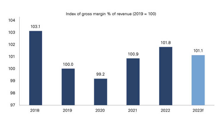 Graph showing margins increased for a second straight year in 2022, led by beef
