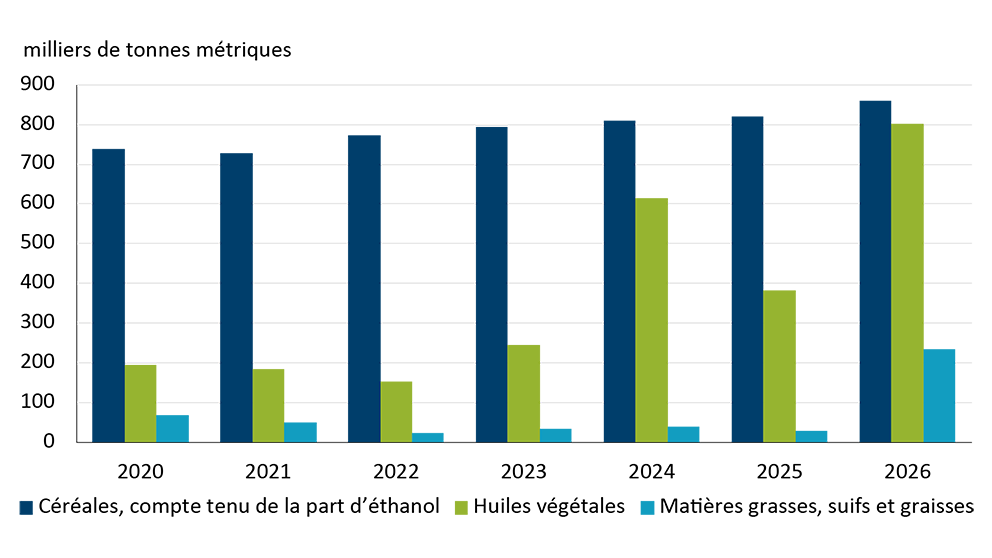 Depuis 2023, l’utilisation d’huiles et de graisses végétales, de suifs et de graisses s’accroît à un rythme plus rapide que celle de céréales.
