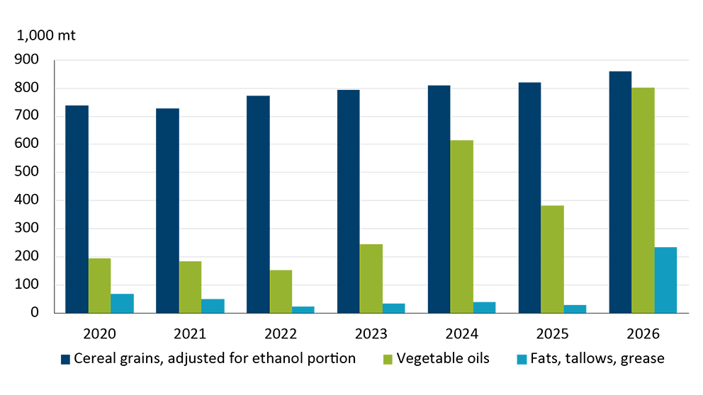 Vegetable oils and fats, tallows, and grease usage has been increasing at a faster rate than cereals since 2023.
