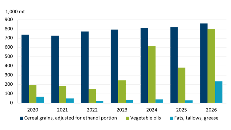Vegetable oils and fats, tallows, and grease usage has been increasing at a faster rate than cereals since 2023.