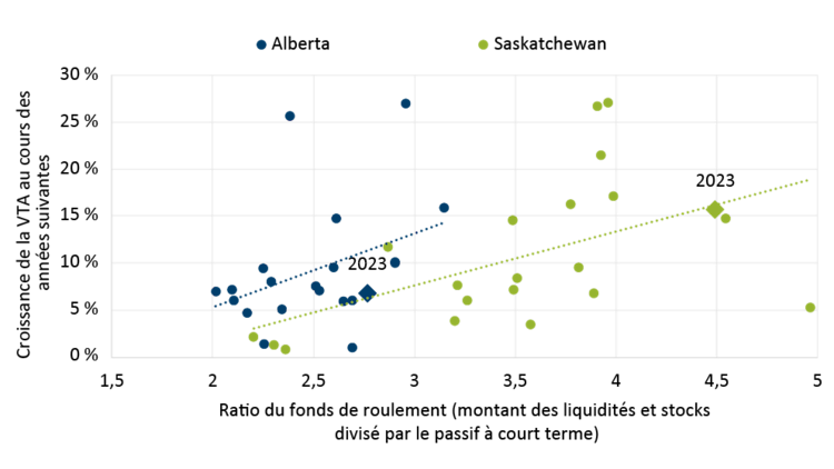 Ratio du fonds de roulement en Alberta et en Saskatchewan