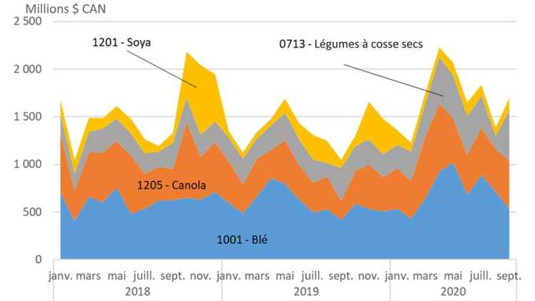 Graphique montrant les exportations mensuelles de céréales et d’oléagineux sélectionnés ont atteint un sommet en mars.
