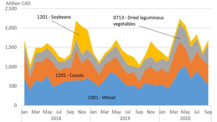Chart showing monthly exports of selected grains and oilseeds peaked in March.
