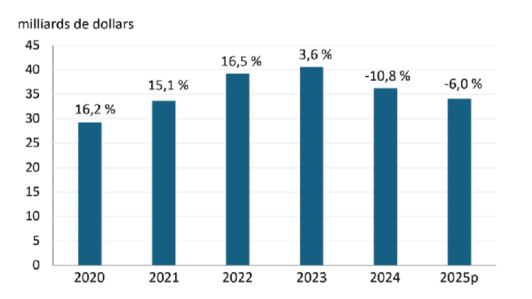 Diagramme à barres montrant les recettes des céréales et oléagineux au Canada de 2020 à 2024 ainsi qu’une prévision pour 2025.