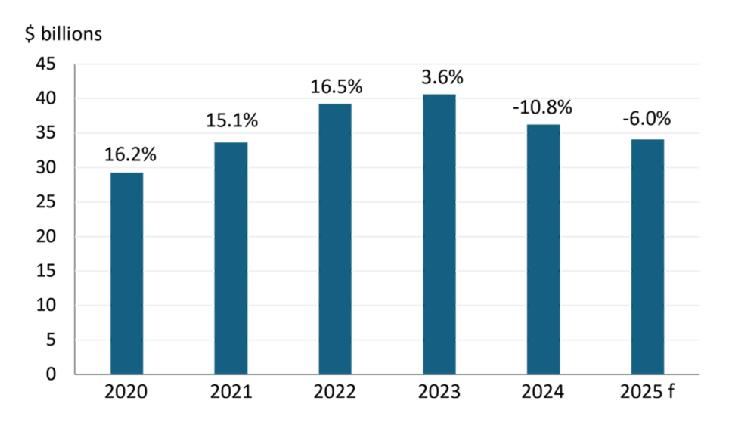 Bar chart showing grain and oilseed receipts from 2020 to 2024, with a forecast for 2025.