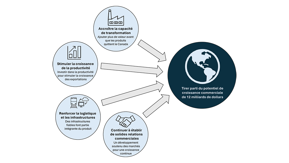 Une infographie présentant quatre stratégies clés pour tirer parti de ce potentiel de croissance des échanges de 12 milliards de dollars : accroître la capacité nationale de transformation des aliments, stimuler la productivité du secteur agricole et agroalimentaire, renforcer les infrastructures commerciales et la logistique, et continuer à établir de solides relations commerciales.
