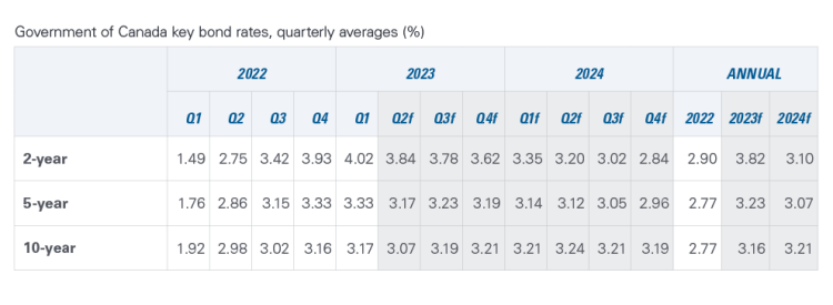 Table showing long-term rates are expected to decrease in the second half of 2023.
