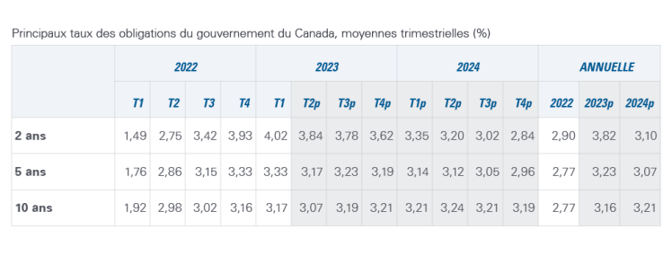 Tableau montrant Les taux à long terme devraient diminuer au second semestre 2023.
