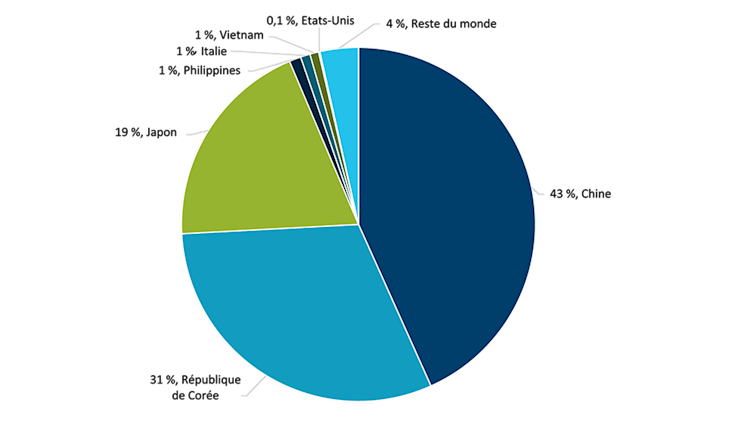 Diagramme circulaire illustrant la prédominance de la Chine dans la construction navale mondiale entre 2019 et 2023.