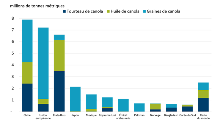 Diagramme à barres empilées montrant à quel point la Chine, l’Union européenne et les États-Unis stimulent la demande d’importations de graines et de produits de canola.