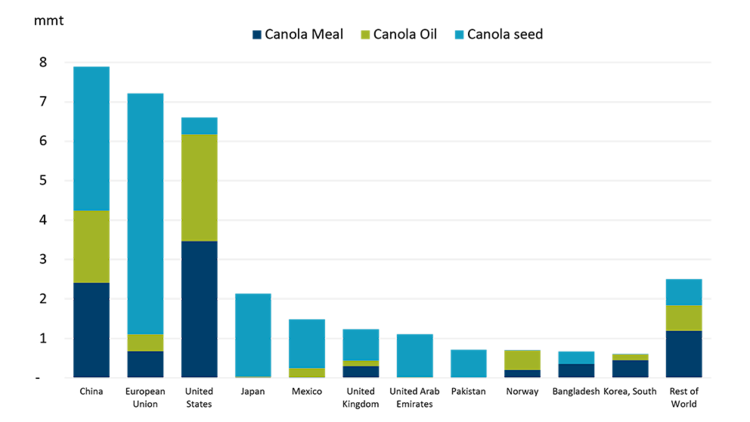 Stacked bar chart showing how much China, EU, and the U.S. drives demand for canola seed and product imports.