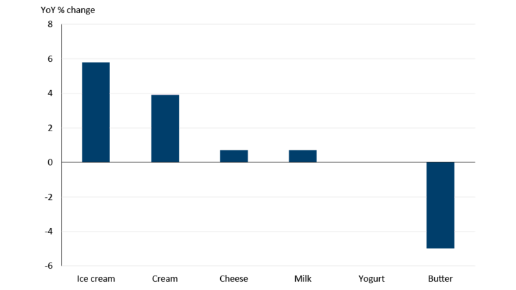 Chart showing consumption of dairy products differed byproduct in 2023.