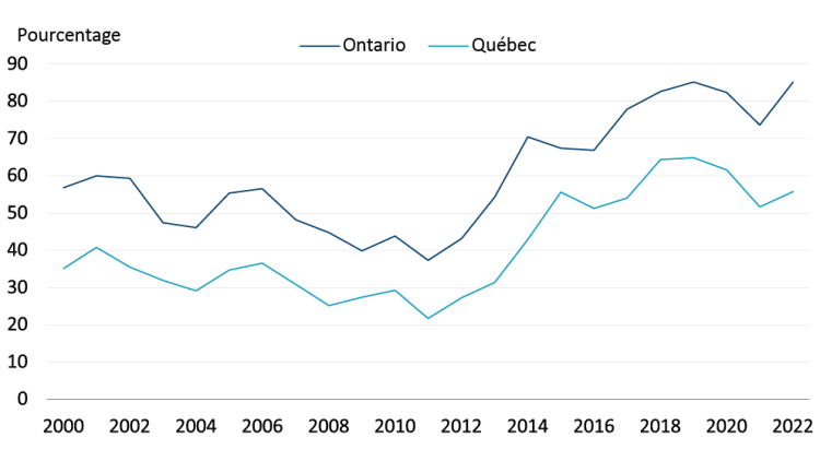 Figure 3 illustre les paiements annuels moyens de terres en pourcentage de recettes brutes des cultures (rotation maïs-soja)
