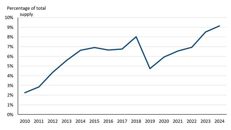 A bar chart showing the variation in Canadian beef production from 2010 to 2024.