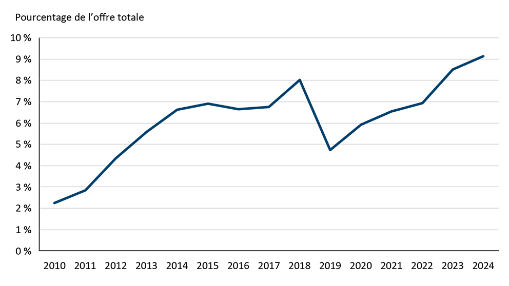 La contribution des croisements laitier-boucherie à l’offre de viande bovine du Canada a atteint un sommet record en 2024.
