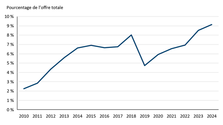 La contribution des croisements laitier-boucherie à l’offre de viande bovine du Canada a atteint un sommet record en 2024.