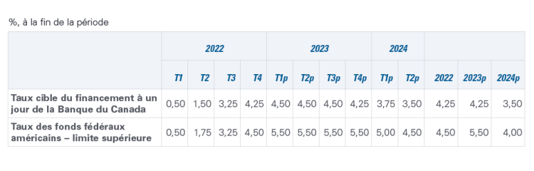 Tableau montrant le tableau 1. Le taux directeur de la Banque du Canada devrait plafonner au début de 2023
