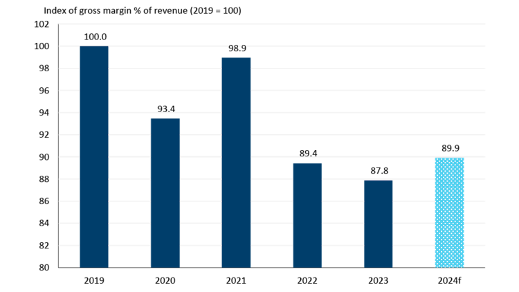 Chart showing 2024 bakery and tortilla manufacturing margins to improve.