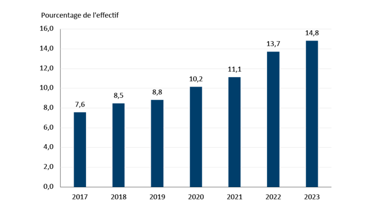 La figure 4 est un graphique à colonnes montrant la part croissante des travailleurs étrangers temporaires dans le secteur de la fabrication des aliments et des boissons entre 2017 et 2023.