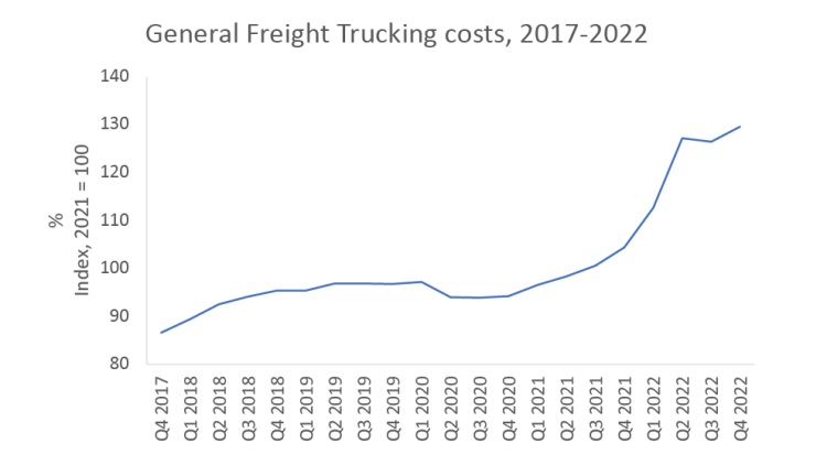 Figure 3 showing the evolution of general freight trucking costs
