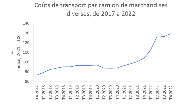La figure 3 montre l’évolution des coûts de transport par camion de marchandises diverses.
