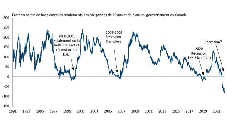 Graphique montrant le figure 2 : L’inversion de la courbe de rendement atteint un point culminant en 30 ans
