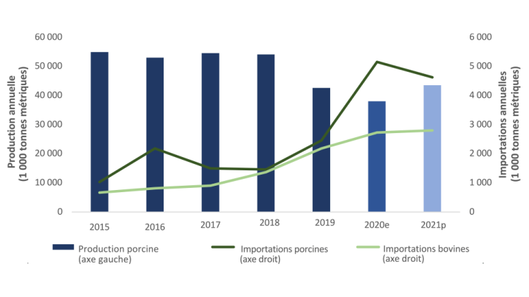 Graphique montrant que la peste porcine africaine a contribué à stimuler les importations chinoises de porc et de bœuf.
