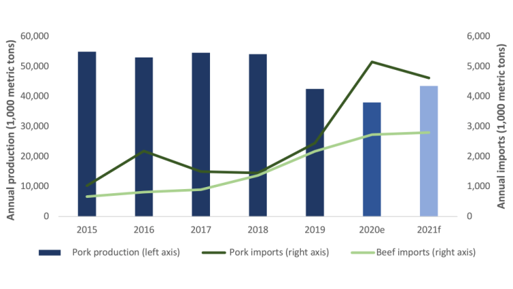 Chart showing ASF helped boost Chinese imports of pork and beef.
