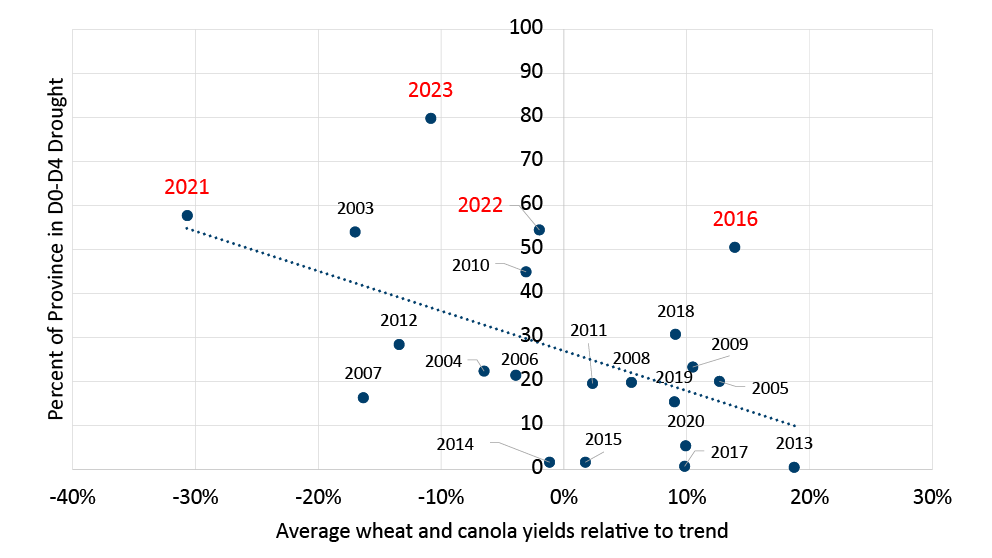 Sources Canadian Drought Monitor And FCC Calculations   Econ E 20240117 Fig3 