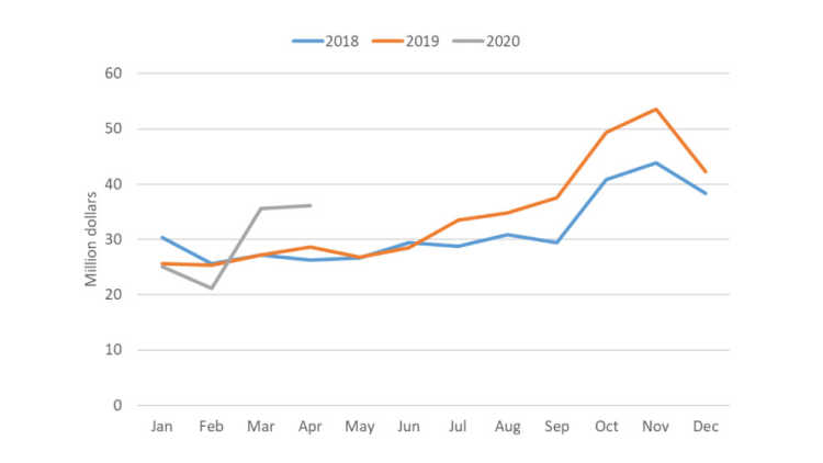 Chart showing monthly total of Canada cheese imports from January 2018 – April 2020
