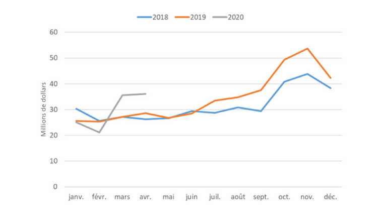 Graphique montrant les exportations mensuelles totales de canola de janvier 2018 à avril 2020
