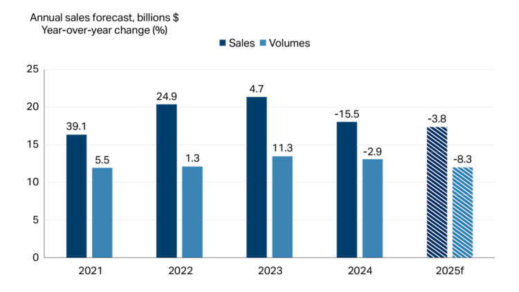 Bar graph showing lower grain and oilseed milling sales in 2025.