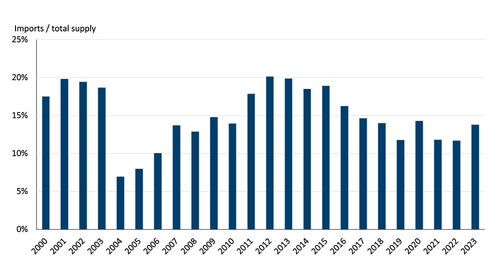 A bar chart showing beef imports (as a percentage of total supply) decreasing since 2013.
