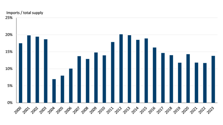 A bar chart showing beef imports (as a percentage of total supply) decreasing since 2013.