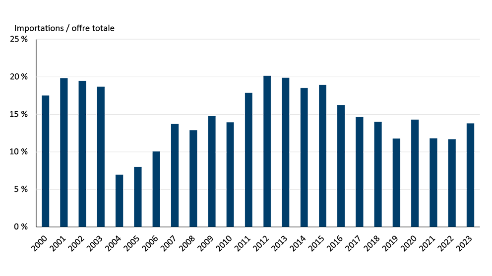 Graphique à barres montrant que les importations de bœuf (en pourcentage de l’offre totale) sont en baisse depuis 2013.
