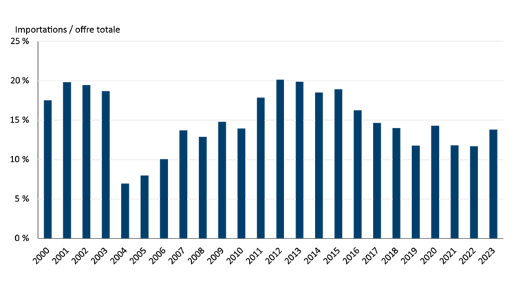 Graphique à barres montrant que les importations de bœuf (en pourcentage de l’offre totale) sont en baisse depuis 2013.