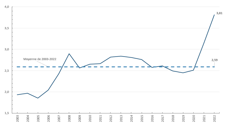 Ce graphique illustre le ratio du fonds de roulement (actif à court terme/passif à court terme) pour la Saskatchewan, le Manitoba, l’Ontario et le Québec.
