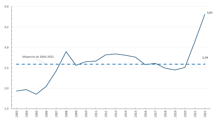Ce graphique illustre le ratio du fonds de roulement (actif à court terme/passif à court terme) pour la Saskatchewan, le Manitoba, l’Ontario et le Québec.
