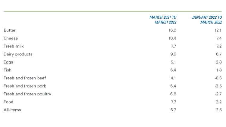 Chart Showing Table 2: Inflation for selected products (%)
