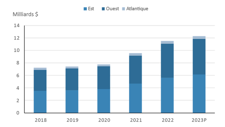 Figure illustrant les ventes d’aliments pour animaux commerciaux au Canada entre 2018 et 2023, y compris les prévisions des Services économiques FAC pour 2023
