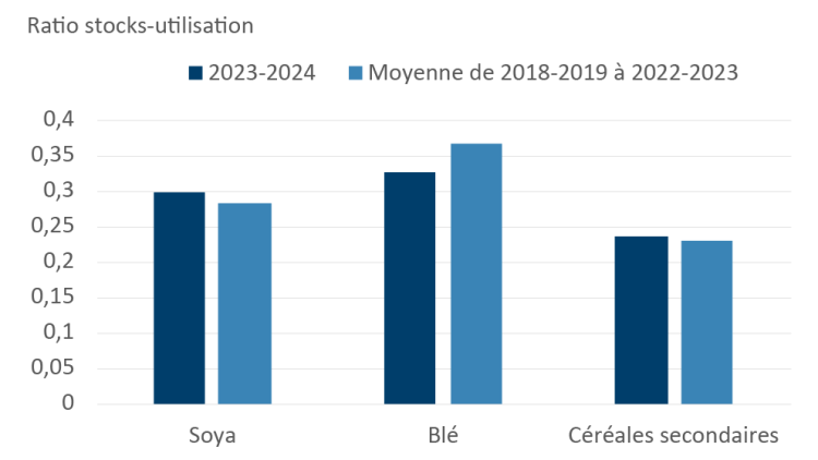 Diagramme à barres montrant le ratio stocks-utilisation à l’échelle mondiale pour le blé, le soya et les céréales secondaires en décembre de l’année de commercialisation 2023-2024.
