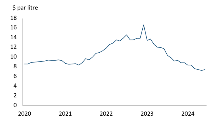 Figure illustrant une baisse des prix actuels du glyphosate