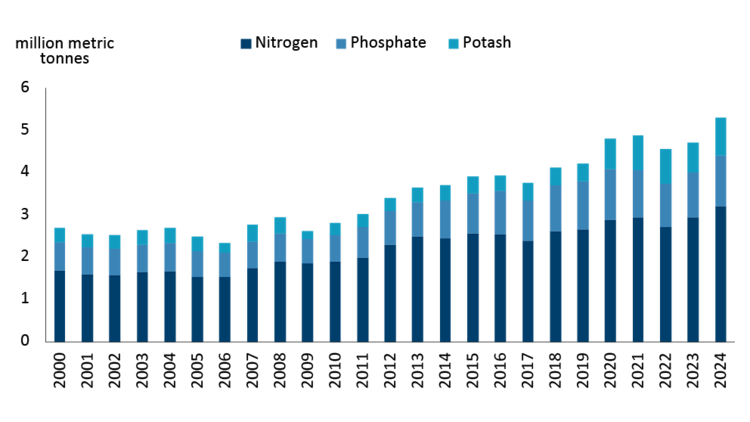 A stacked bar chart illustrating total fertilizer fluctuations from 2000 – 2024