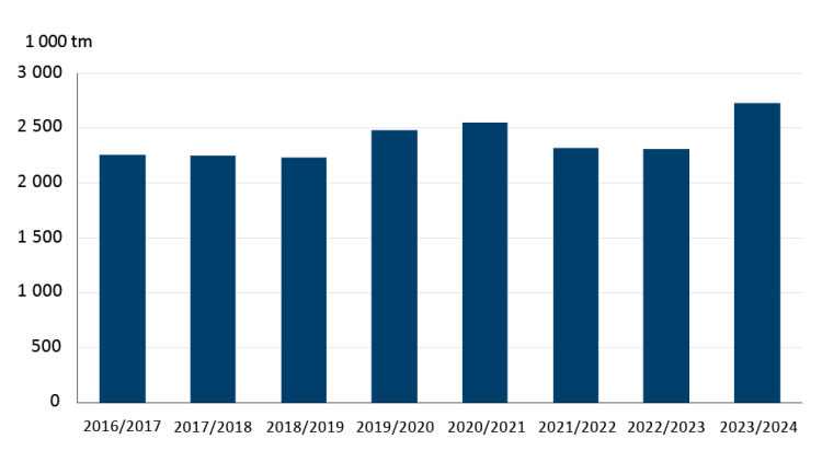 Graphique en barres montrant le record établi par les entreprises canadiennes de trituration du canola au cours du premier trimestre (août à octobre) de l’année de commercialisation 2023-2024 grâce à de nouvelles capacités de production.
