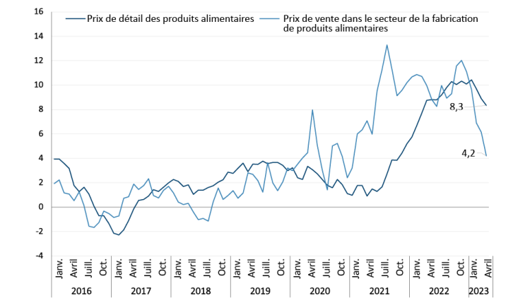 Graphique montrant l’inflation des prix de la fabrication des produits alimentaires ralentit rapidement.
